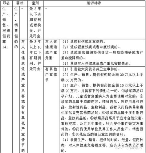 刑事犯罪追诉量刑标准——生产、销售、提供假药罪 知乎