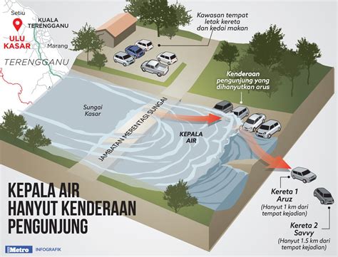 Harian Metro On Twitter Infografik Kepala Air Hanyut Kenderaan