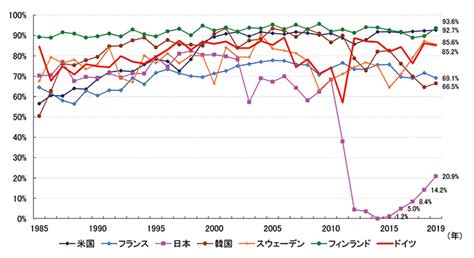 【第222 2 3】世界主要原子力発電国における設備利用率の推移 白書・審議会データベース検索結果一覧