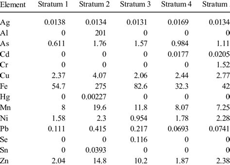 Mean Metal Body Burden μgdry G In Coral By Stratum Download Table