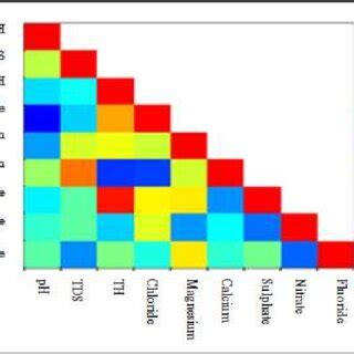 Showing The Correlation Between Average Values Of Physicochemical