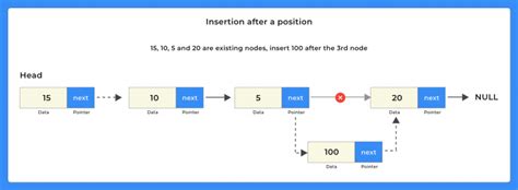 Linked List Insertion And Deletion Program