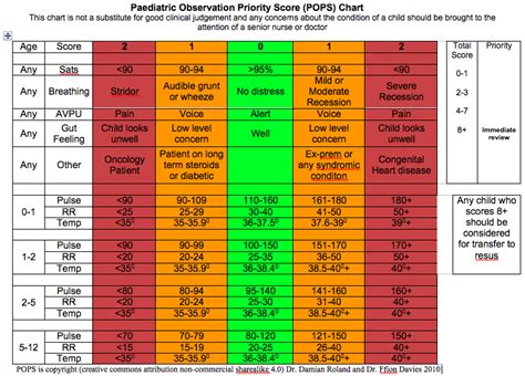 Paediatric Early Warning Score Chart Nhs