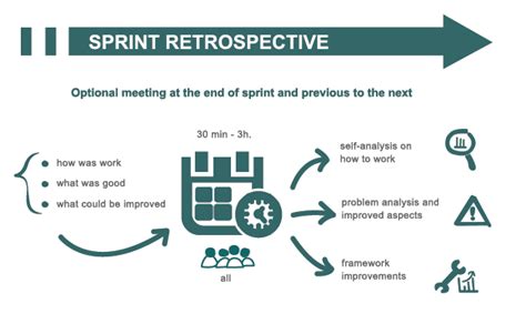 Scrum Sprint Retrospective Goals And Best Practices