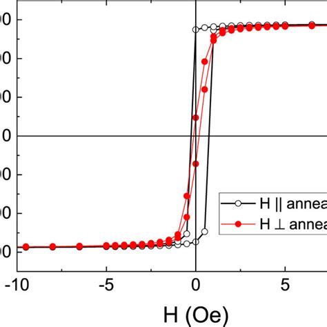 Characteristic In Plane Hysteresis Loop Of The Ni0 81Fe0 19 1x Tax