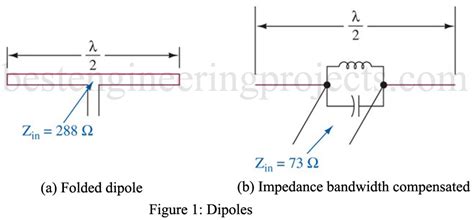 Hf Folded Dipole Antenna Design