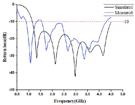 Simulated And Measured Reflection Coefficient Versus Frequency For The