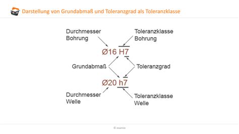 Toleranzen Technische Darstellungen Maschinenbau