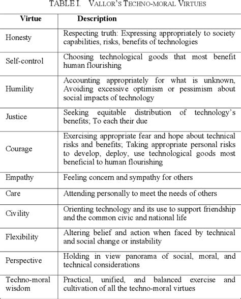 Table I From Contemporary Virtue Ethics And The Engineers Of Autonomous