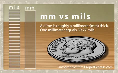 Mil Conversion Chart