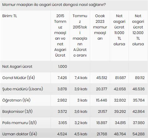 2015 teki dengeye kavuşmak için memur maaşları ne olmalı maaş denklemi