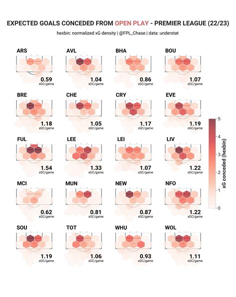 ALLABOUTFPL On Twitter RT FPL Chase Open Play XG Conceded EPL