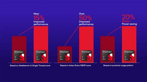 Qualcomm Snapdragon 7 Gen 3 là gì Vi xử lý tầm trung với hiệu năng ấn