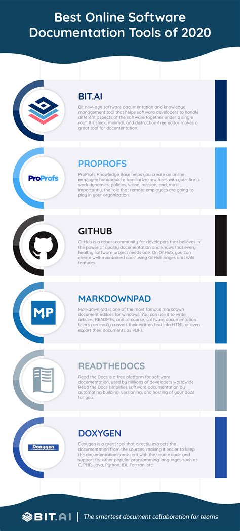 Best Online Software Documentation Tools of 2021