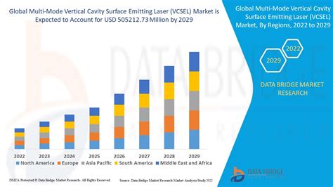 Multi Mode Vertical Cavity Surface Emitting Laser Vcsel Market