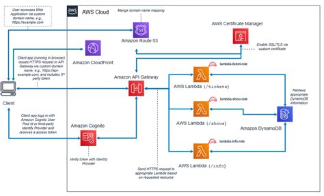 Multi Tier Application Architecture Hot Sex Picture