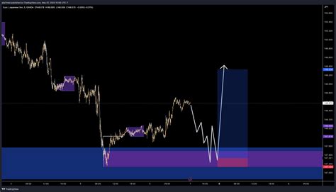 OANDA EURJPY Chart Image By Alia7med TradingView