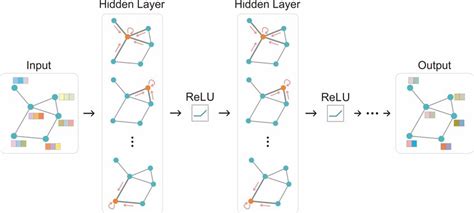 The Architecture Of The Gcn Model Download Scientific Diagram