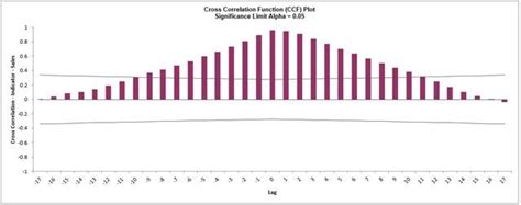 Cross Correlation (CCF) Plots