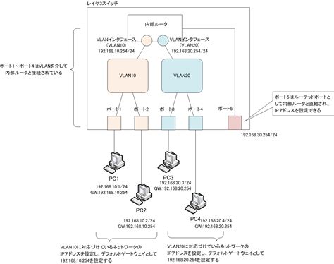 レイヤ3スイッチによるvlan間ルーティング Vlanvirtual Lanの仕組み ネットワークのおべんきょしませんか？