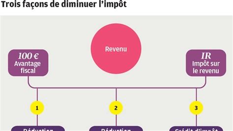 Déduction Réduction Et Crédit Dimpôt Comprendre Les Trois