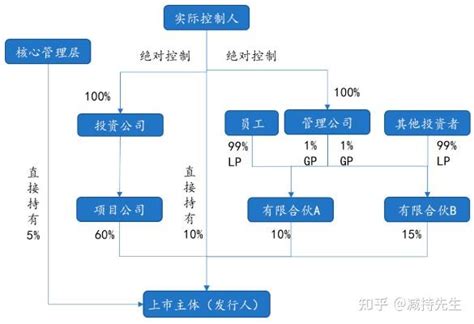 拟上市公司：注意要点和股权架构设计方案 知乎