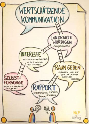 Schritte Wertsch Tzender Kommunikation Nlp Hamburg Stefanie Ahrens