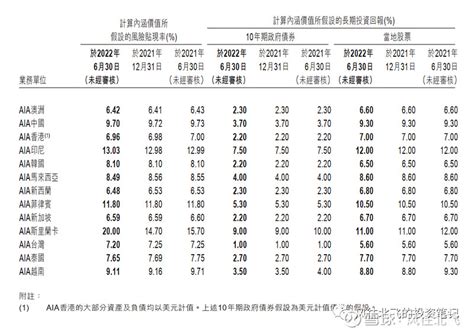 友邦保险2022半年报点评：在台风中走下神坛 前天，受到8号台风影响，港交所当日上午休市。在盘前清晨， 友邦保险 公布了2022年中期业绩报告