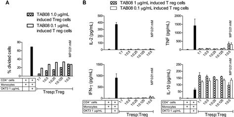 Human Regulatory T Cells Are Selectively Activated By Low‐dose