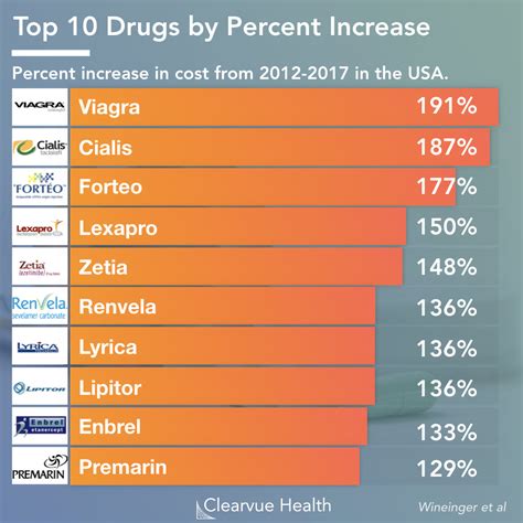 4 Charts Data On Rising Drug Prices Visualized Science