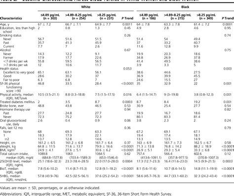 Table 2 From Sex Steroid Hormones And Fracture In A Multiethnic Cohort