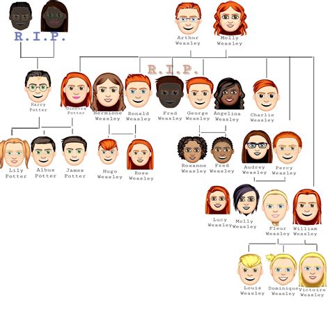 Explaining the family tree involving Luna Potter Harry Potter