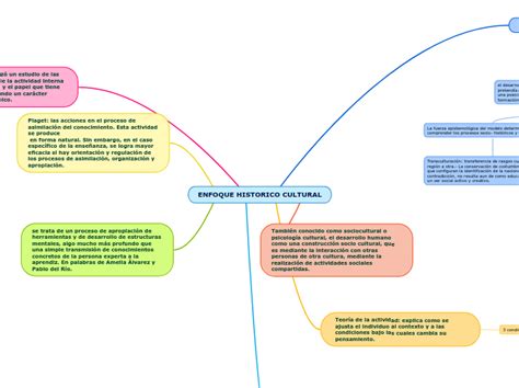 Enfoque Historico Cultural Mapa Mental Mindomo