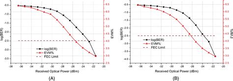 Logber And Evm Versus Received Optical Power Dbm For A Soa And