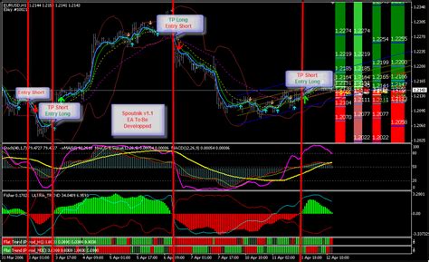 Best Technical Indicators For Eurusd Pair