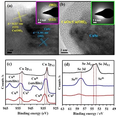 Post Catalytic Characterization Of Cuse Catalysts A The