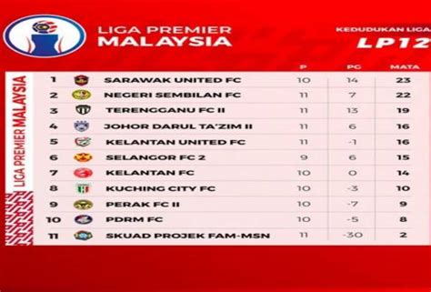 Sarawak United Fc Rampas Takhta Liga Premier Astro Awani