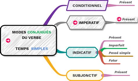 Présent temps de l impératif mode EXERCICE de réécriture 2