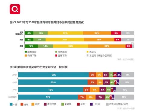 启迈qima 2022年第四季度报告：全球采购又或迎来动荡的假日旺季 中国日报网