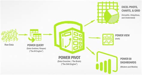 Formation Power Query Power Pivot Power View