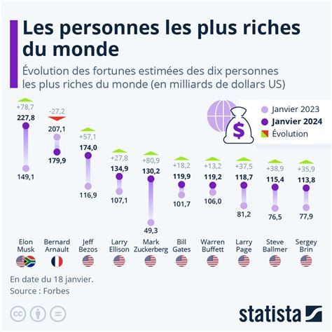 Les Hommes Les Plus Riches Hotsell Emergencydentistry