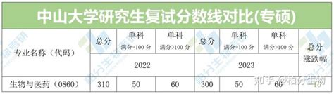 中山大学 2023年生物考研复试分数线对比 知乎