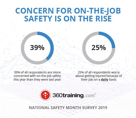 New Survey Reveals Rise in Workplace Safety Concerns | 360training