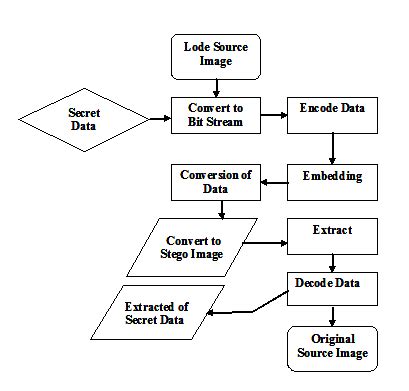 Least Significant Bit (LSB) Substitution Procedure | Download ...