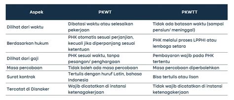 Pkwt Dan Pkwtt Apa Bedanya Ketahui Definisi Dan Aturannya