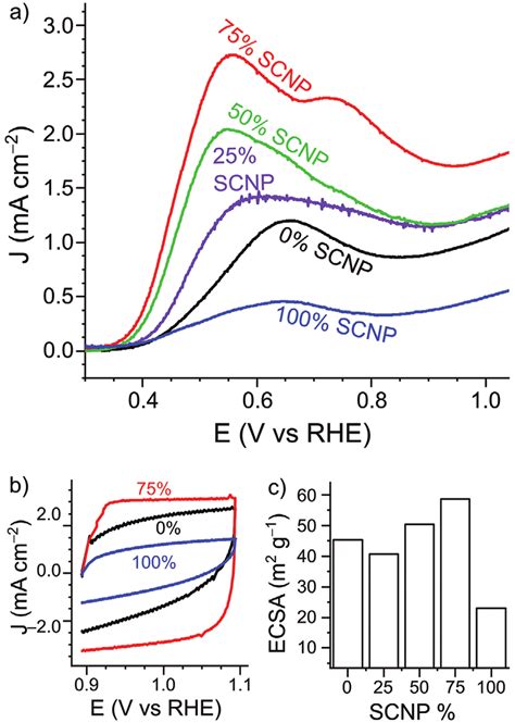 A Linear Sweep Voltammetry Of Hzor On Carbon Materials Made From