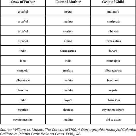 Sample of African-derived casta | Download Scientific Diagram