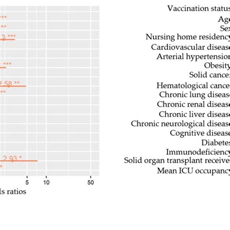 Multivariable Mixed Effects Models For All Measured Variables Fixed