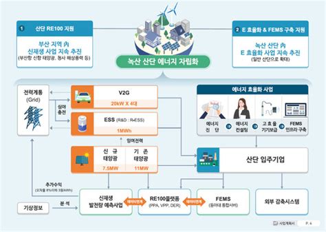 부산테크노파크 산단 에너지 자급자족 인프라 구축·운영사업 유치