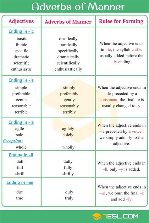 Adverbs of Manner: Useful Rules, List & Examples • 7ESL | Adverbs ...